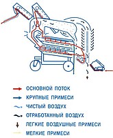 Как работает зерноочистительная машина ОВС-25 Как работает зерноочистительная машина ОВС-25
