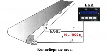 Конвеерные весы